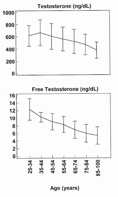 Blood testosterone with age